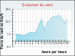 Evolution du vent de la ville Sant'Andrea-d'Orcino